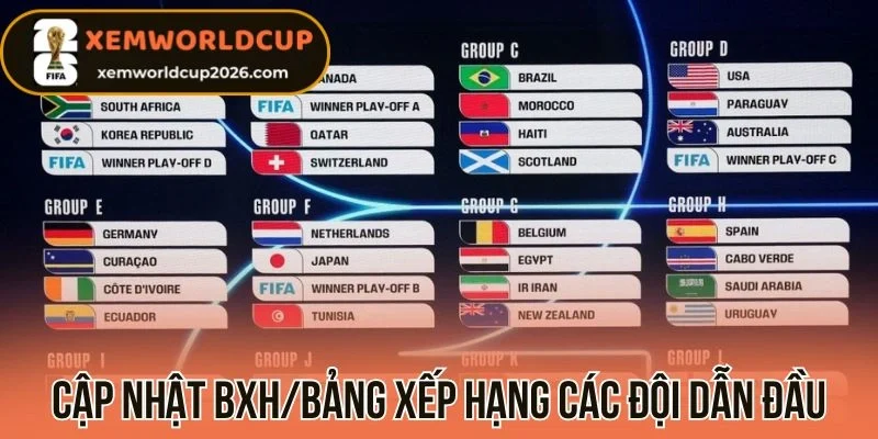 Cập nhật BXH/Bảng xếp hạng các đội dẫn đầu