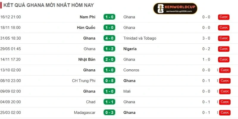 Thành tích 5 trận gần nhất của Ghana