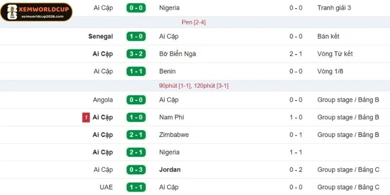 Ai Cập có phong độ thi đấu tương đối ổn định