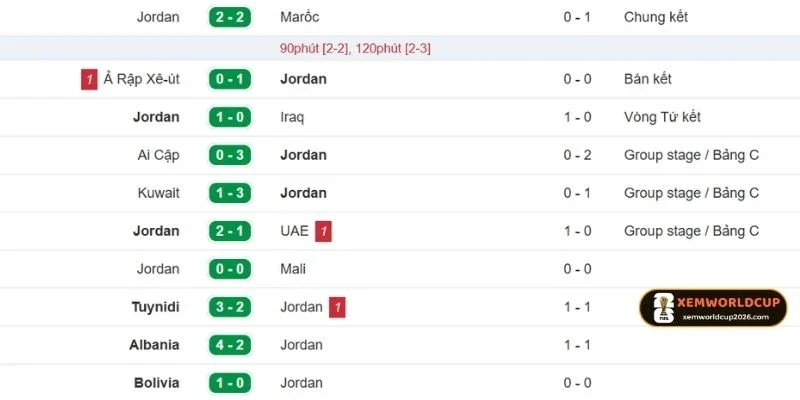 Ấn tượng của Jordan trong 5 trận gần nhất