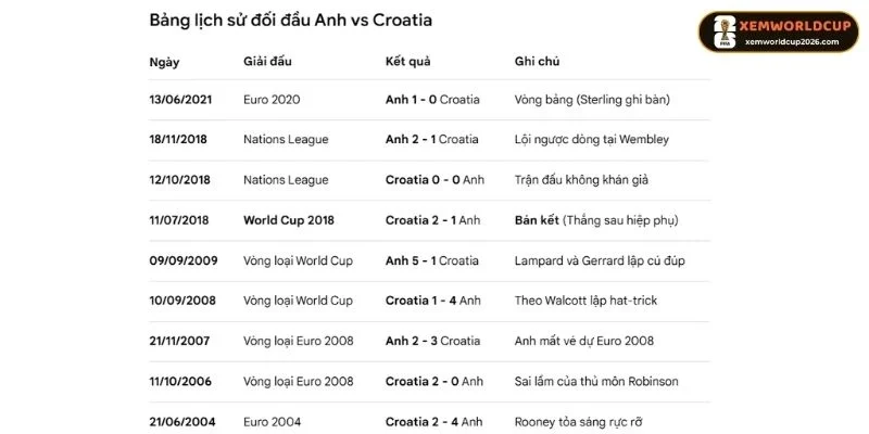 Bảng thống kê thành tích đối đầu của Anh vs Croatia