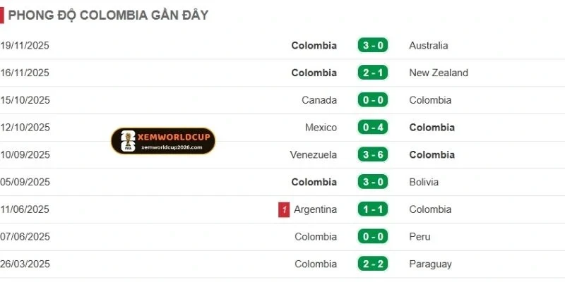 Colombia có chuỗi 4 bất bại trong 5 trận gần đây