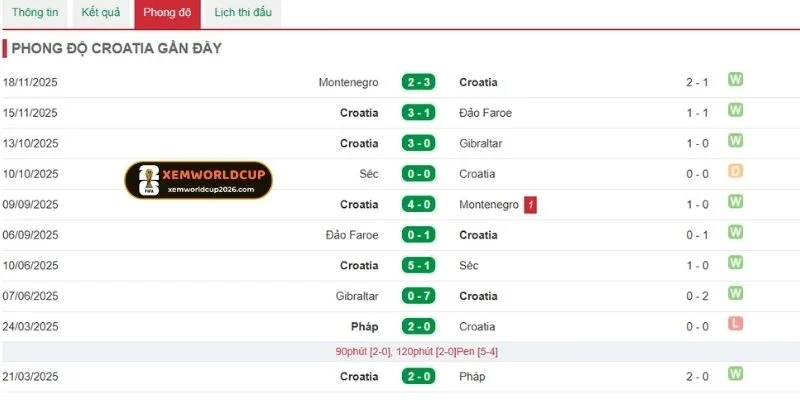 Croatia trở thành đối thủ nặng ký trong giải 