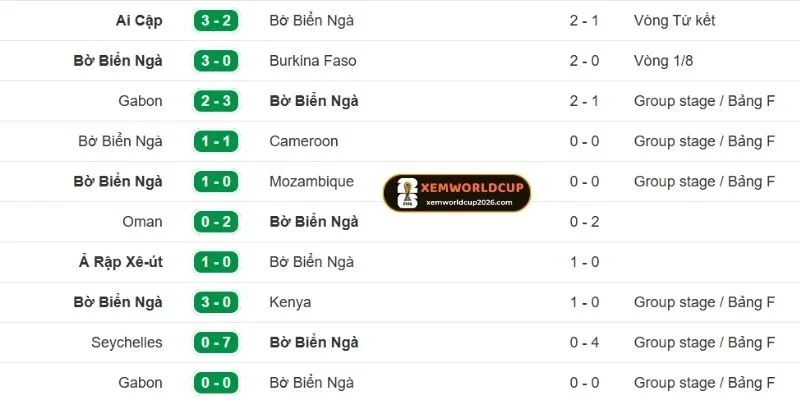 Dấu ấn gần nhất của Bờ Biển Ngà 