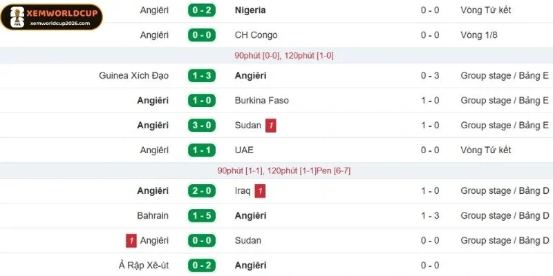 Diễn biến phong độ Algérie