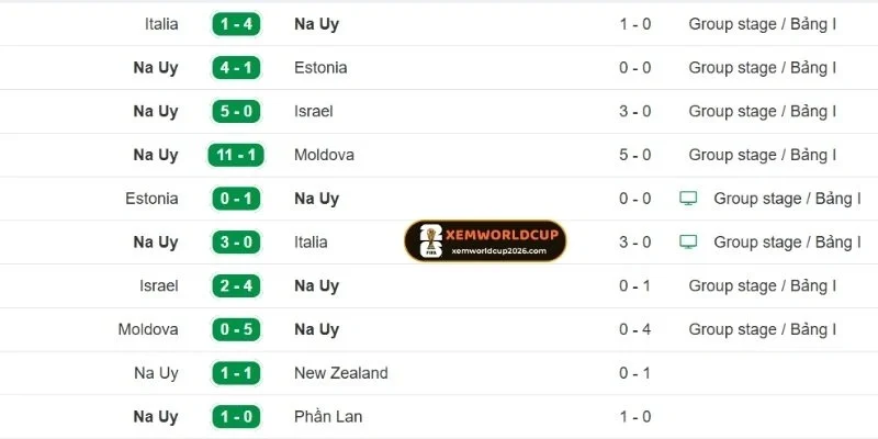 Diễn biến phong độ thời gian qua của Na Uy