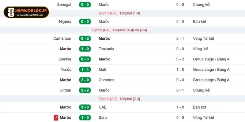 Diễn biến tình hình mới nhất của đội bóng Maroc