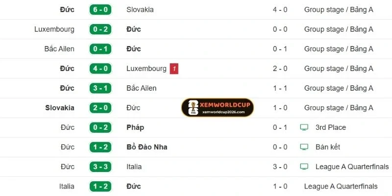 Dữ liệu phong độ đội tuyển Đức thời gian qua