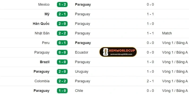 Dữ liệu phong độ Paraguay ở các trận vừa qua