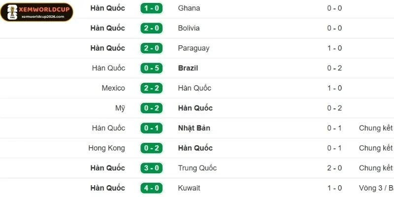 Hàn Quốc có ⅘ trận bất bại gần đây