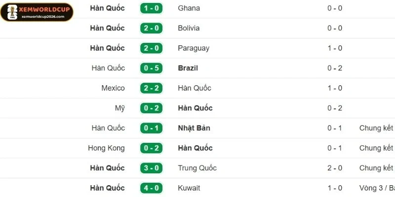 Thành tích thi đấu của đội tuyển Hàn Quốc