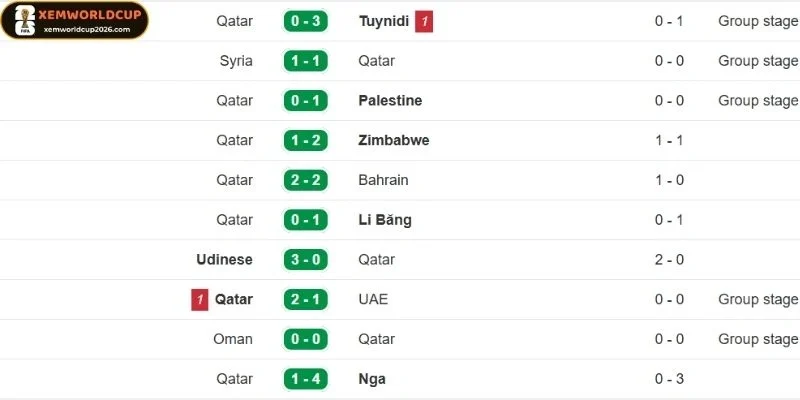 Hiệu suất ghi bàn của Qatar đạt 1.1 trái/trận