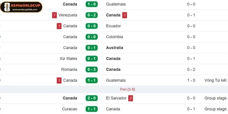 Hiệu suất thi đấu gần đây của đội bóng Canada