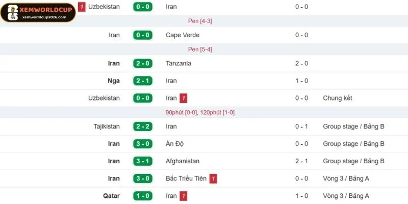 Iran có phong độ thi đấu ổn định 