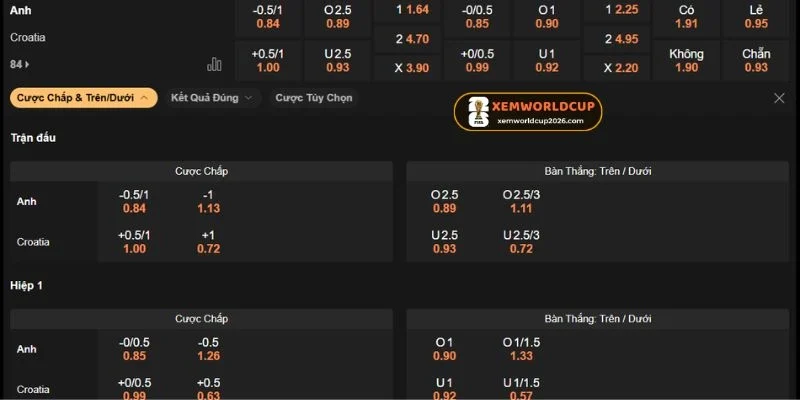 Kèo châu Á với mức chấp 0.75 nghiêng về Anh