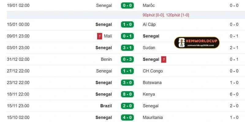 Kết quả các trận đã thi đấu của Sénégal