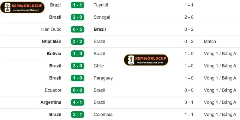 Kết quả gần đây của Brazil