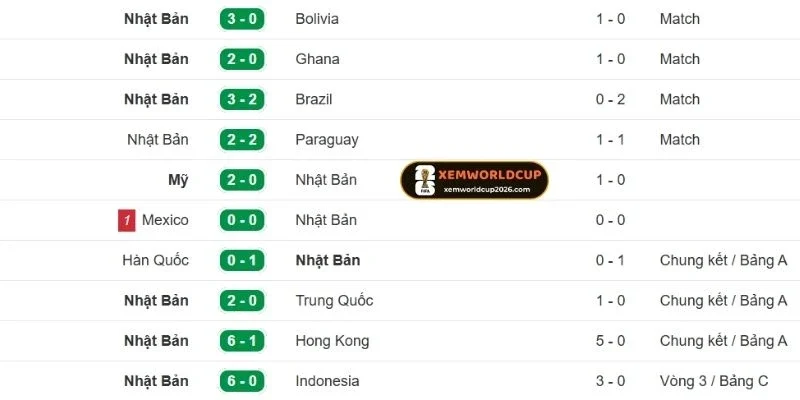 Kết quả, phong độ từ đội tuyển Nhật Bản