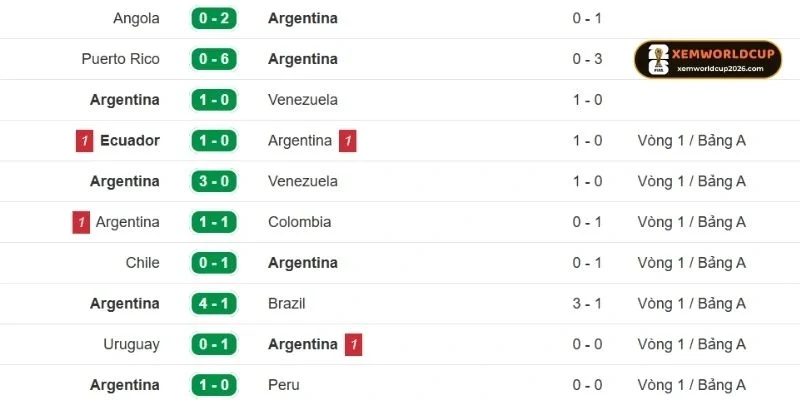 Kết quả ra sân 5 trận gần nhất của Argentina