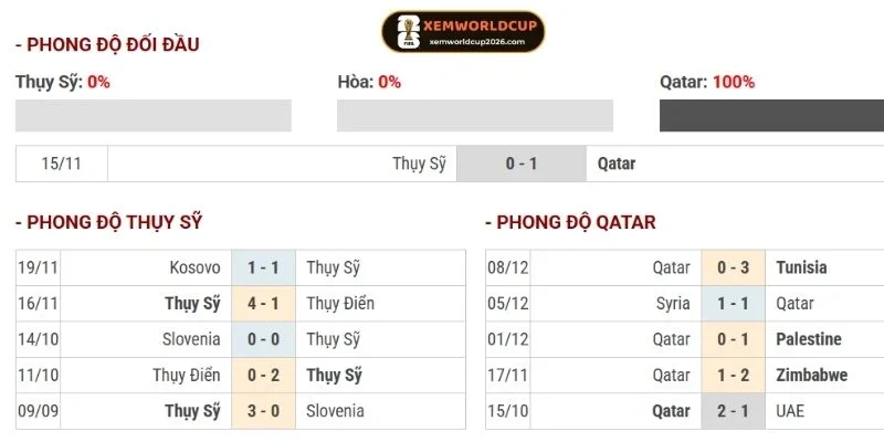 Kết quả so tài giữa Qatar vs Thuỵ Sĩ gần nhất