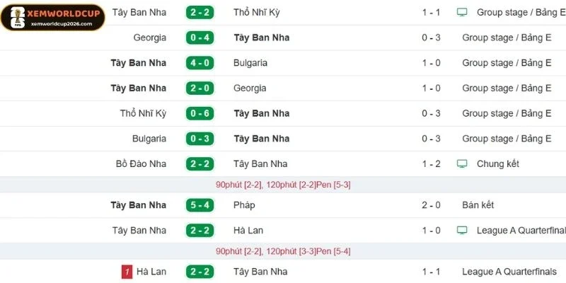 Kết quả trong quá khứ của Tây Ban Nha