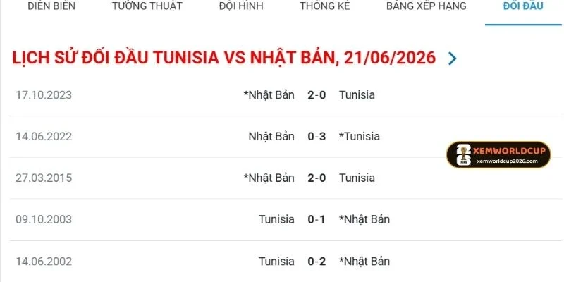 Lịch sử so tài trong quá khứ của Tunisia vs Nhật Bản
