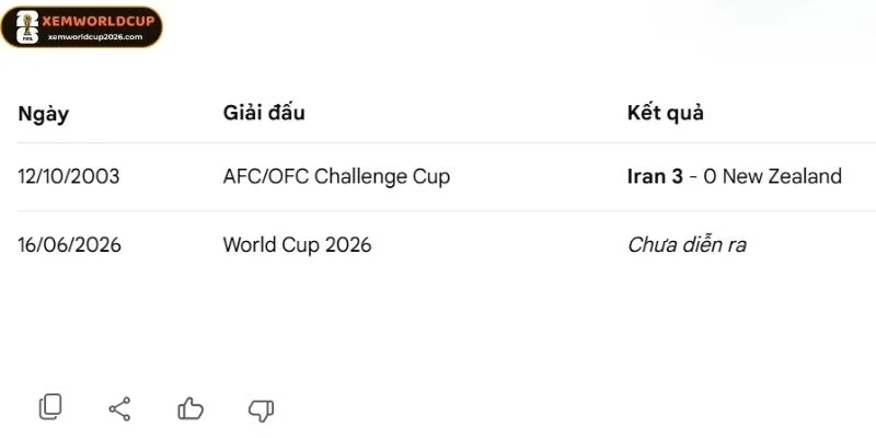 Lịch sử thi đấu gần nhất của Iran vs New Zeala