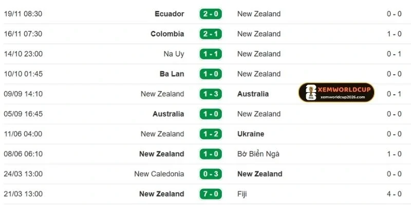 New Zealand đang ở đỉnh cao phong độ