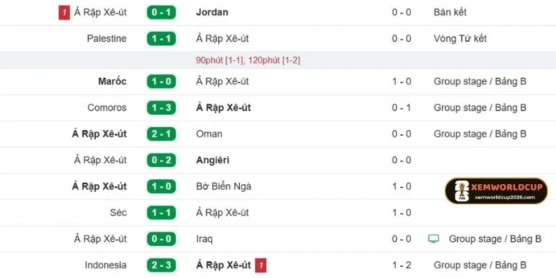 Những dấu ấn về phong độ gần đây của Ả Rập
