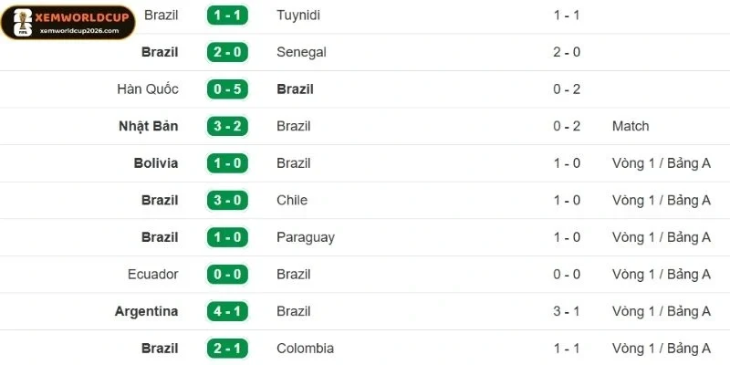 Phong độ Brazil ổn định với ⅘ trận thắng gần đây