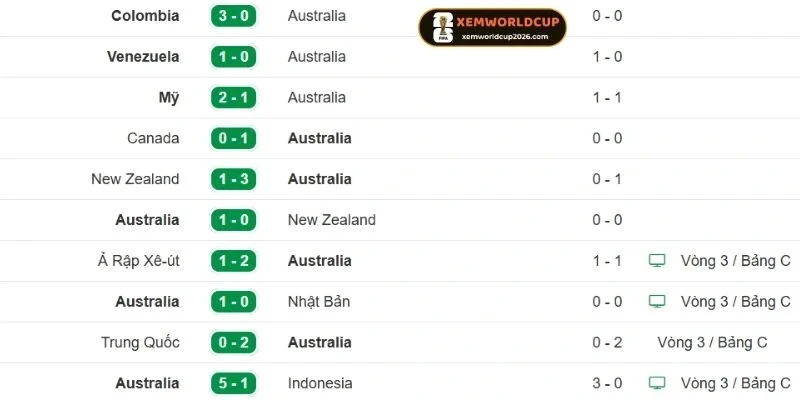 Phong độ cập nhật mới đây nhất của Úc