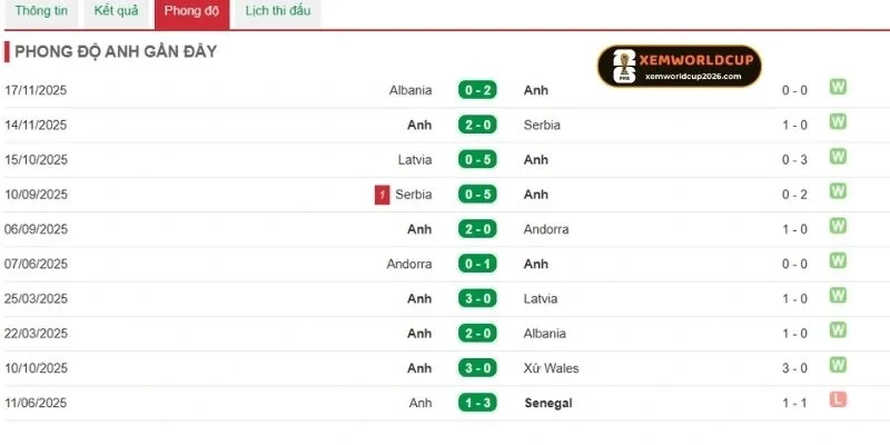 Phong độ của Anh thời gian gần đây