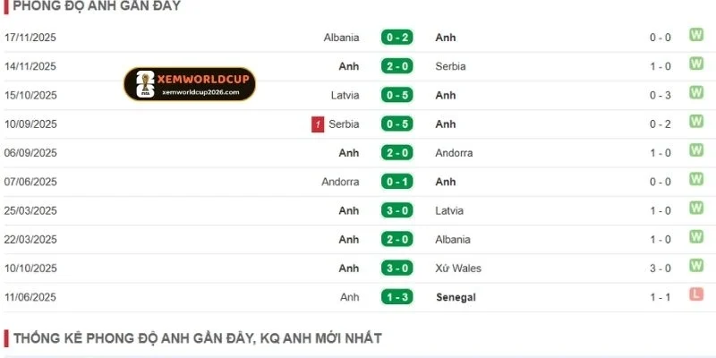 Phong độ của đội tuyển Anh ổn định