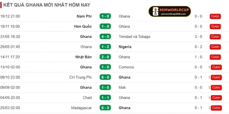Phong độ của Ghana thời gian gần đây