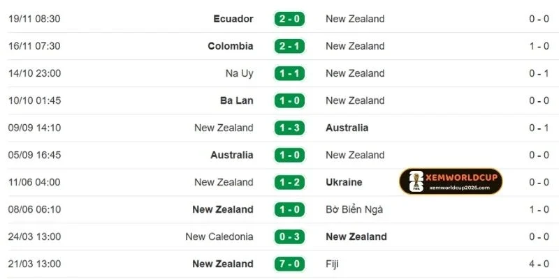 Phong độ của New Zealand đánh giá thấp hơn