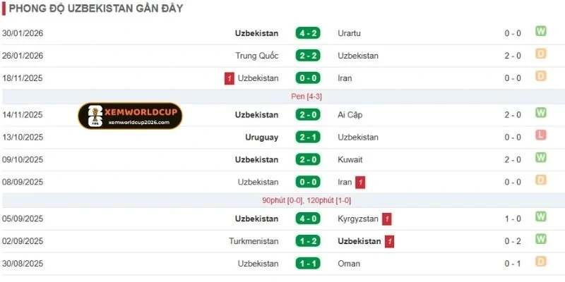 Phong độ của Uzbekistan khá ổn định
