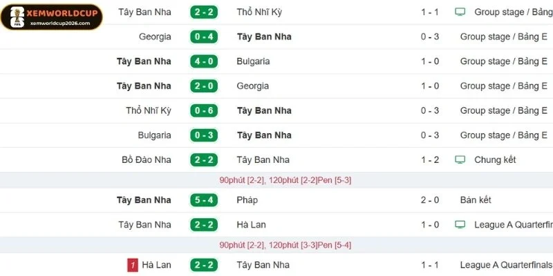 Tây Ban Nha có phong độ thi đấu ổn định