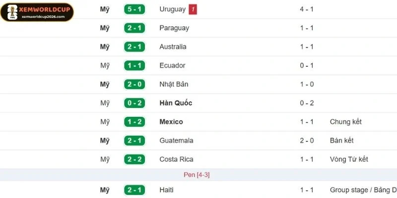 Thành tích các lần mới nhất ra sân của Hoa Kỳ