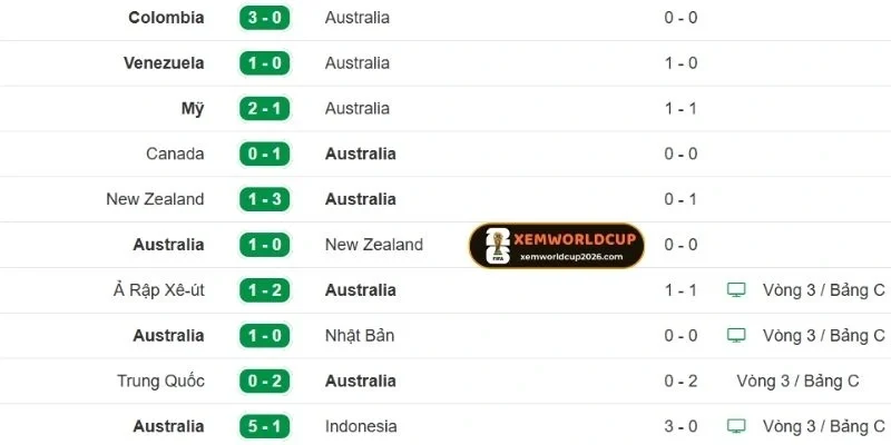 Thành tích phong độ Úc cập nhật mới đây nhất