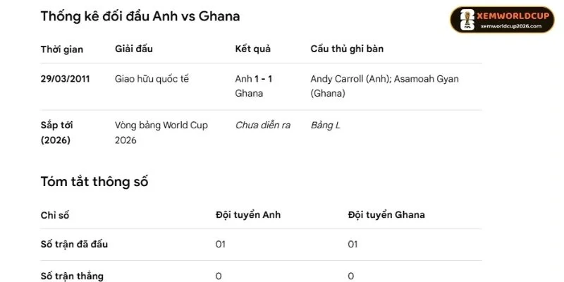 Thống kê các lần gặp nhau giữa Anh vs Ghana