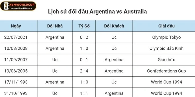 Thống kê các lần gặp nhau giữa Argentina vs Áo