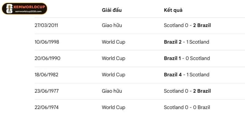 Thống kê kết quả đụng độ trong quá khứ giữa Scotland vs Brazil