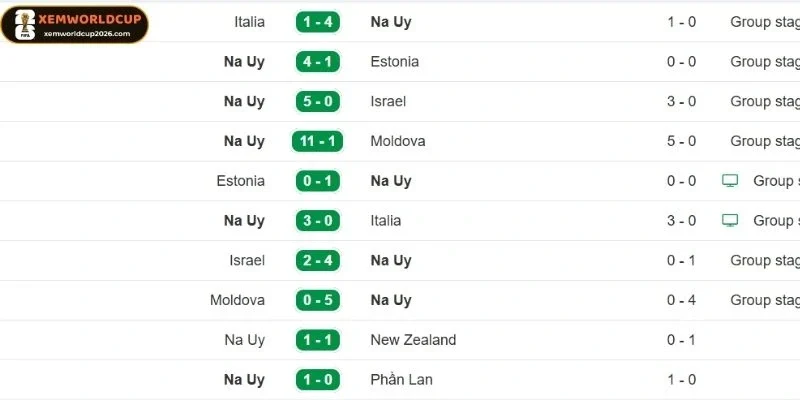 Thống kê kết quả mới nhất ra sân của Na Uy gần đây