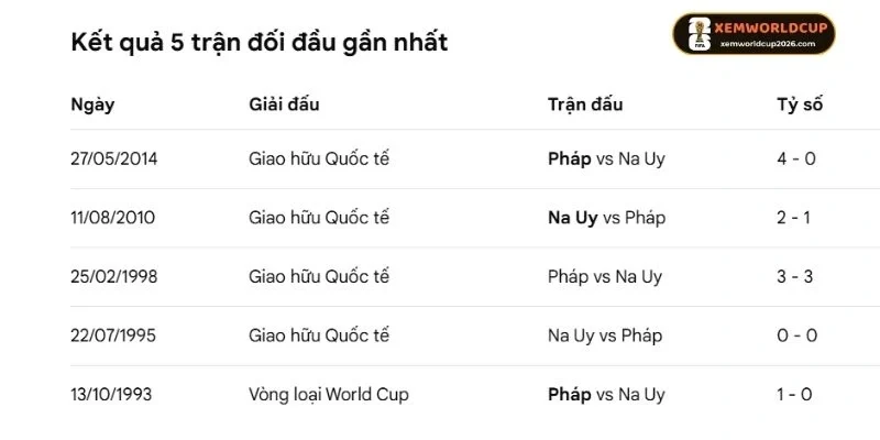 Thống kê kết quả Na Uy vs Pháp đối đầu trước kia