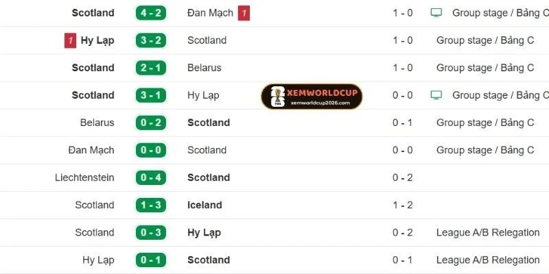 Thống kê mới đây phong độ ra sân Scotland