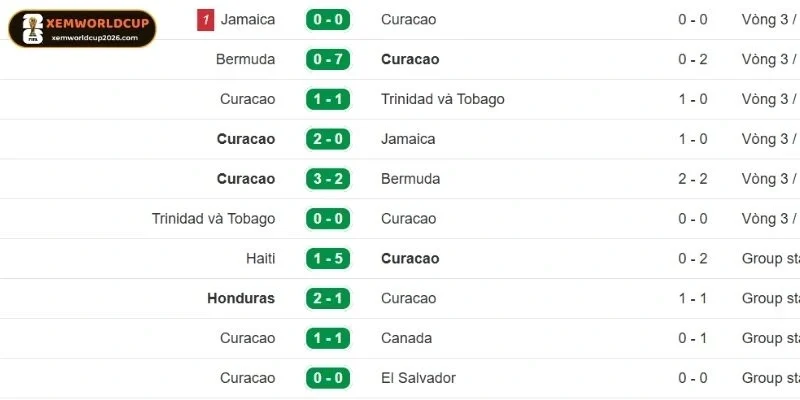 Thống kê nhanh phong độ Curacao mới nhất