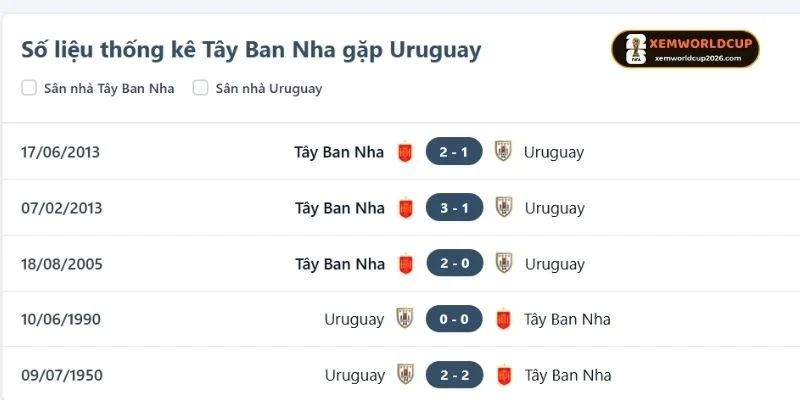 Thống kê những lần chạm trán giữa Uruguay vs Tây Ban Nha