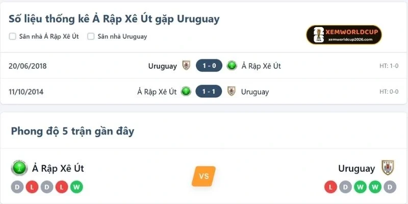 Thống kê những lần gặp nhau giữa Ả Rập Xê Út vs Uruguay