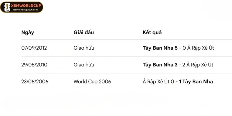 Thống kê những lần gặp nhau giữa Tây Ban Nha vs Ả Rập Xê Út