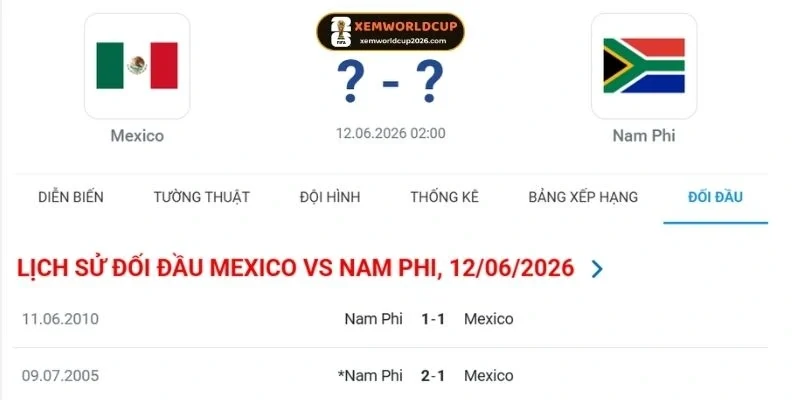 Lịch sử so tài giữa Mexico vs Nam Phi 